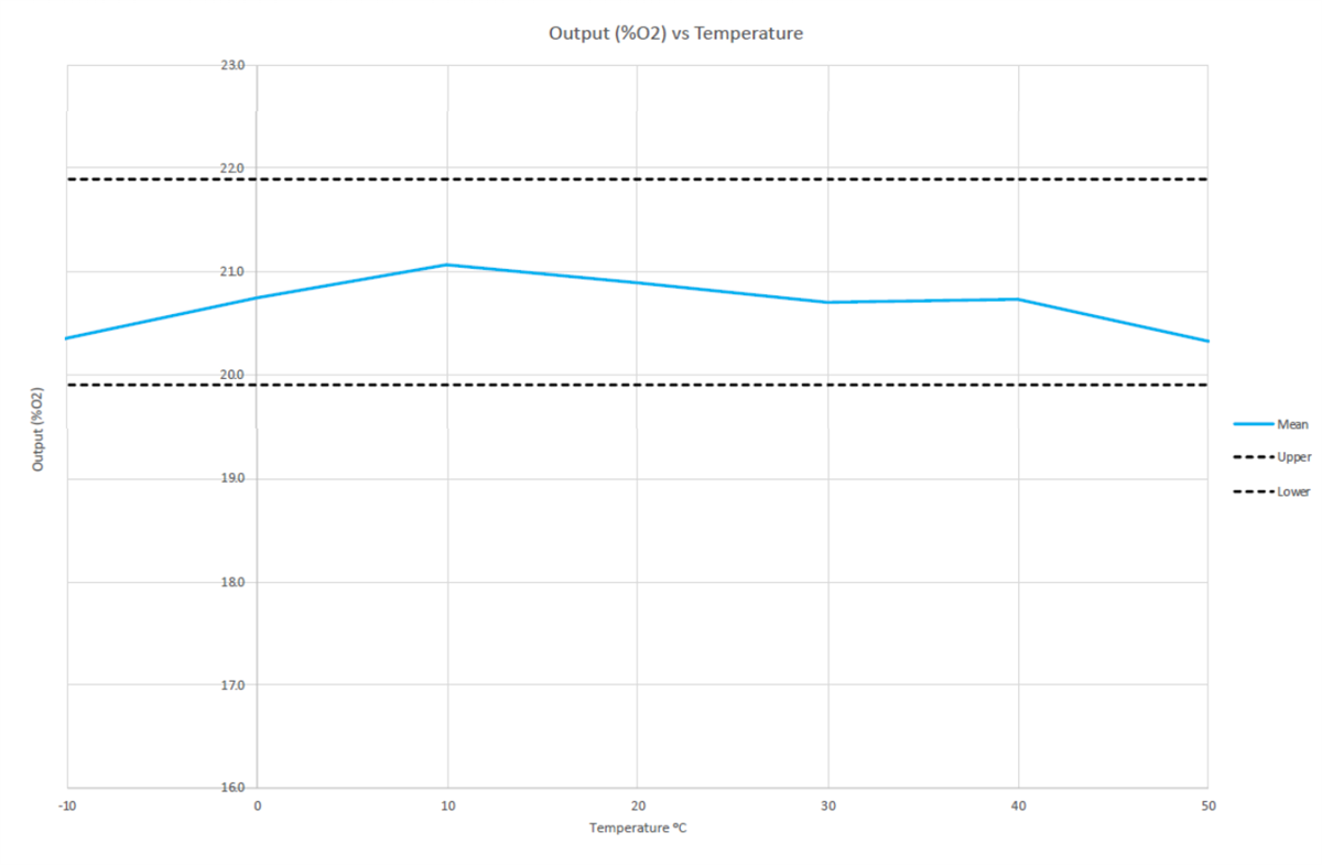 Leistungsdiagramm - Amphenol SGX Sensortech SGX-VOX Sauerstoffsensor für Beatmungsgeräte